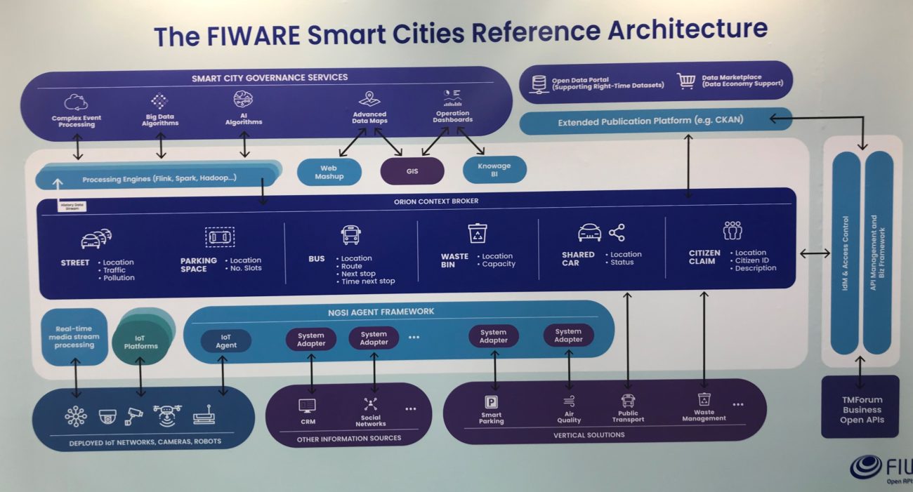 Fiware